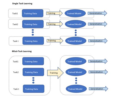 當AI實現(xiàn)多任務學習 大數(shù)據(jù)信息處理的革命性突破