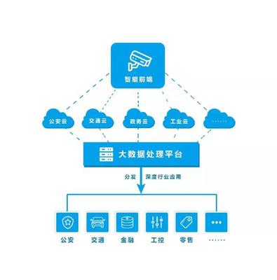 非權威性解讀 AI人工智能的安防監(jiān)控之路與大數(shù)據(jù)信息處理服務